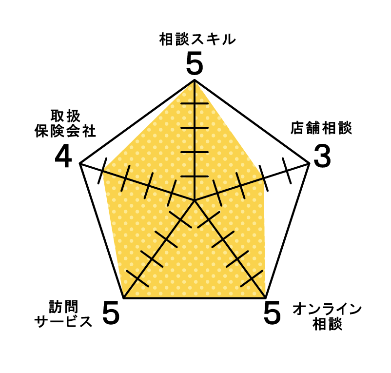 相談スキル5 取扱保険会社4 訪問サービス5 オンライン相談5 店舗相談3